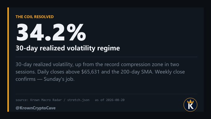 The image is an infographic from @KrownCryptoCave dated August 20, 2026, titled "THE COIL RESOLVED," highlighting a 30-day realized volatility spike to 34.2% following Bitcoin's surge past $65,631 and the 200-day SMA. It visually reinforces the accompanying post's message about volatility expansion after a record compression period, while emphasizing that the trend confirmation depends on Sunday's weekly close.