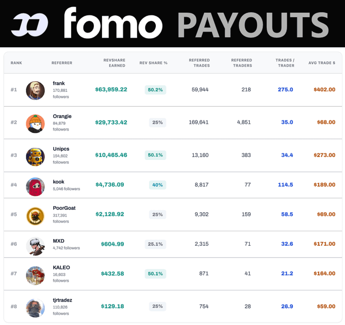 A webpage titled 'fomo PAYOUTS' displaying a leaderboard ranking referrers by earnings, with #1 'frank' (170,881 followers) earning $63,959.22 at 50.2% rev share, followed by Orangie, Unipcs, kook, PoorGoat, MXD, KALEO, and tjtradez.