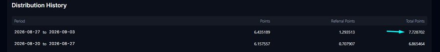 A "Distribution History" table showing cryptocurrency rewards data for two periods: August 27-September 3, 2026 (6.435189 points, 1.293513 referral points, 7.728702 total points) and August 20-27, 2026 (6.175557 points, 0.707907 referral points, 6.883464 total points).