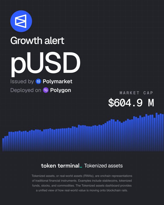 A Token Terminal "Growth alert" graphic highlights Polymarket's pUSD stablecoin on Polygon, showing a market cap of $604.9M with an upward-trending bar chart visualizing its recent growth that pushed it past the $600 million milestone.
