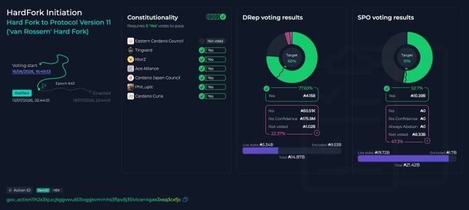 A Cardano governance dashboard displays the successful ratification of the Hard Fork to Protocol Version 11 (Van Rossem Hard Fork), showing 77.83% "Yes" votes from DReps (460,585 votes) and 92.1% "Yes" from SPOs (458,388 votes), with unanimous approval from all 7 Constitutional Committee members including Eastern Cardano Council, Tnggrand, RSJZ, Ace Alliance, Cardano Japan Council, P2PLabs, and Cardano Curls.