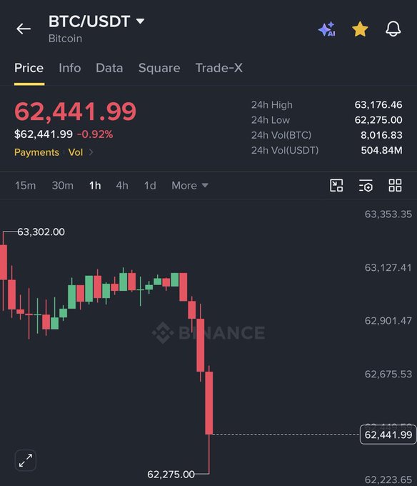 A Binance price chart for BTC/USDT (Bitcoin) showing a current price of 62,441.99 USDT, down 0.92%, with 24h High of 63,176.46 and 24h Low of 62,275.00.