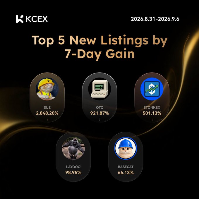 A KCEX cryptocurrency exchange promotional graphic titled 'Top 5 New Listings by 7-Day Gain' dated 2026.8.31-2026.9.6, listing SUE (2,848.20%), OTC (921.87%), STONKEX (501.13%), LAYOOO (98.95%), and BASECAT (66.13%) with corresponding animal-themed icons.