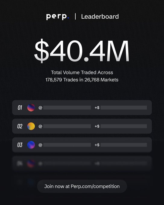 A digital leaderboard from 'perp.' displays a total volume traded of '$40.4M' across 178,579 trades in 26,768 markets, listing the top three users with a call to 'Join now at Perp.com/competition'.