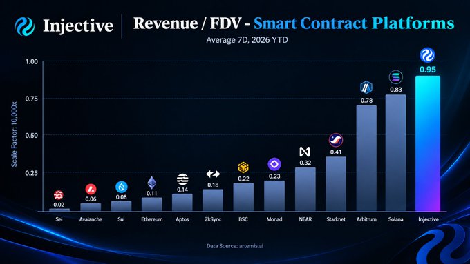 An Injective chart titled 'Revenue / FDV - Smart Contract Platforms' displays average 7-day 2026 YTD ratios on a 10,000x scale factor, showing Injective leading at 0.95, followed by Solana (0.83), Arbitrum (0.78), Starknet (0.41), NEAR (0.32), Monad (0.23), BSC (0.22), ZKSync (0.18), Aptos (0.14), Ethereum (0.11), Sui (0.08), Avalanche (0.06), and Sei (0.02).