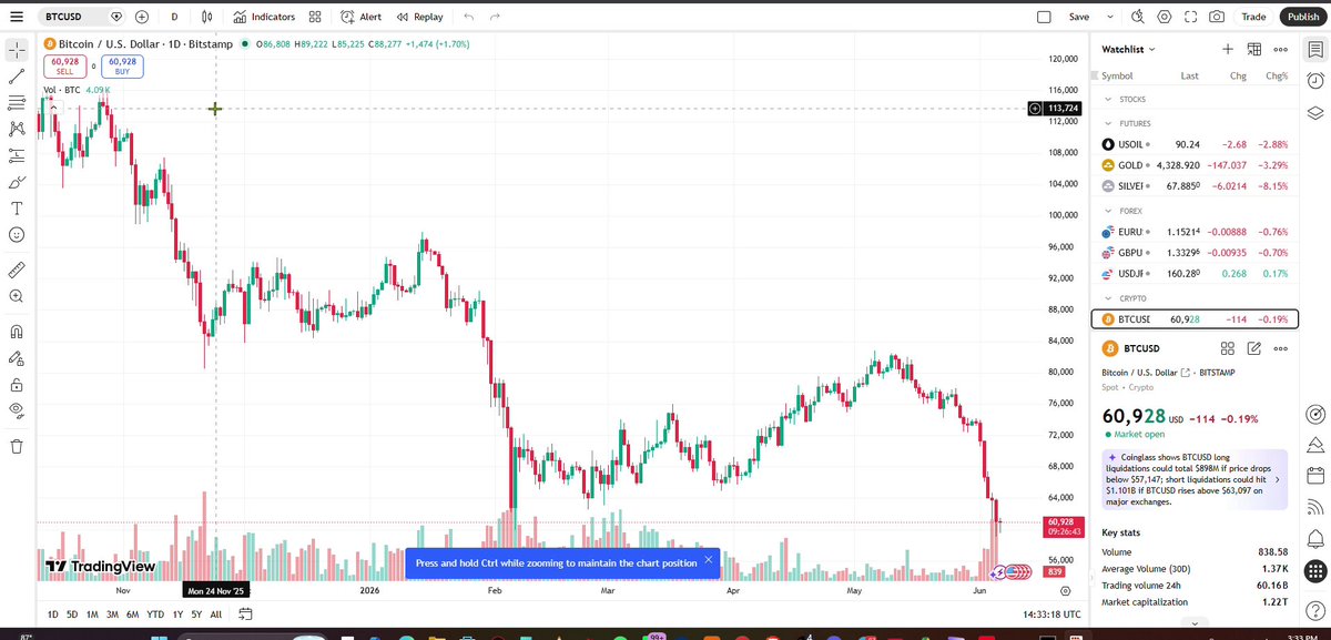 This was 3 days ago when $67k was the local bottom Fast forward to today, Bitcoin is trading closer to $61k. To me, that highlights how much uncertainty still exists in the market. The current sell-off wasn't just technical. Between escalating geopolitical instabilities and increasing economic instability, many people have been panicking or selling off their Bitcoins.