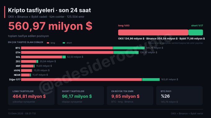 A cryptocurrency liquidation dashboard in Turkish showing 'Kripto tasfiyeleri · son 24 saat' with a total of 560.97 million dollars, broken down by BTC, ETH, SOL, ZEC, XRP, HYPE, and NEAR, watermark @adelsideroen.