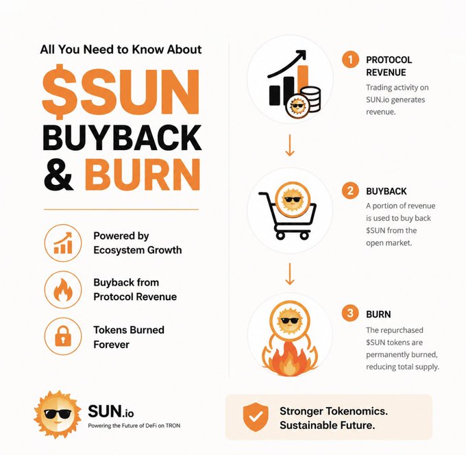 Infographic titled "All You Need to Know About $SUN Buyback & Burn" explaining SUN.io's three-step tokenomics cycle: 1) Protocol Revenue generated from trading activity, 2) Buyback using revenue to purchase $SUN from the open market, and 3) Burn permanently removing the tokens to reduce supply, highlighting "Stronger Tokenomics. Sustainable Future."