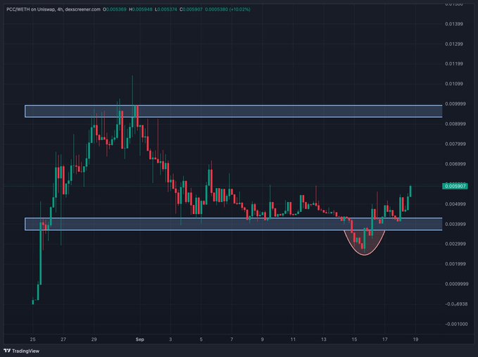 A TradingView chart of PCC/WETH on Uniswap showing price action between horizontal support and resistance levels, with a bullish cup-and-handle pattern highlighted.