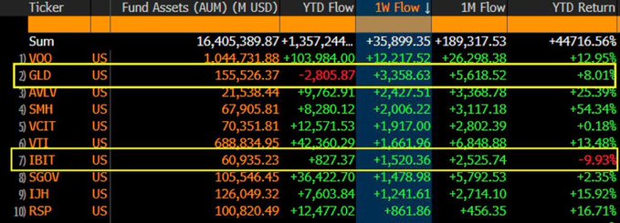 A financial table displays the top 10 ETFs by assets under management, with GLD (gold) and IBIT (BlackRock's Bitcoin ETF) highlighted, showing GLD's 1-week inflow of +$3,358.63M and IBIT's +$1,520.36M—together illustrating the record combined weekly inflows mentioned in the post, alongside their respective YTD returns of +8.01% and -9.93%.
