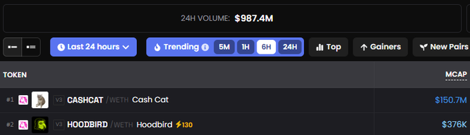 The image shows a crypto tracking dashboard displaying a 24-hour trading volume of $987.4M, with "Cash Cat" (CASHCAT) leading at $150.7M market cap followed by "Hoodbird" at $376K. This supports the post's claim about Robinhood Chain nearing $1B in trading volume, illustrating the early momentum of the platform's token ecosystem before broader promotion.