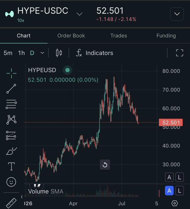 A trading chart shows HYPE-USDC with 10x leverage at a current price of 52.501, down 1.148 (-2.14%), with candlestick data spanning from early March through July showing a peak near 80 followed by a decline. The caption references the user's trading strategy of selling their HYPE position higher than the current price, buying back lower, and planning to sell again at higher levels, viewing the recent dip as an opportunity for future gains.