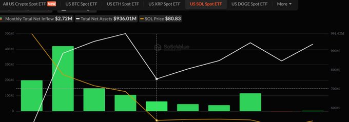 The image displays a SoSoValue chart of US SOL Spot ETFs, showing monthly total net inflows of $2.72M, total net assets of $936.01M, and a SOL price of $80.83, with green bars representing consistent monthly inflows since the October 2025 launch of the first spot Solana ETF.