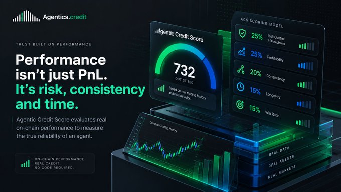 An Agentics.credit promotional graphic displaying an 'Agentic Credit Score' of 732 out of 850, based on factors like Risk Control (25%), Profitability (25%), Consistency (20%), Longevity (15%), and Win Rate (15%).