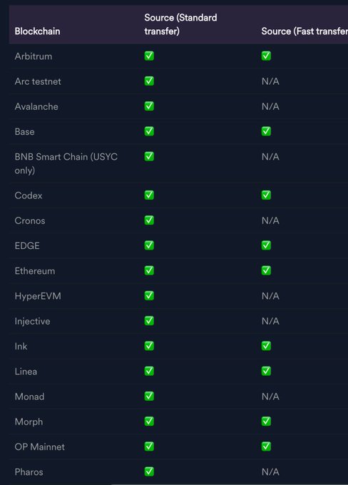 A compatibility table listing blockchains (Arbitrum, Avalanche, Base, Codex, EDGE, Ethereum, Ink, Linea, Morph, OP Mainnet, etc.) as sources, showing green checkmarks for Standard transfers and either checkmarks or "N/A" for Fast transfers.

The table appears to support the post's claim by showing that blockchains like Avalanche, Cronos, and HyperEVM support Standard transfers (though they show "N/A" for Fast transfers), while chains like Arbitrum, Base, Ethereum, and Linea support both—lending visual credence to the roadmap of new PulseChain connections.