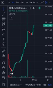 A dark-themed TradingView chart showing TIME/USDC on what appears to be the 1-minute timeframe, with price around 0.01932 and volume bars, displaying an upward price movement from approximately 0.01840.