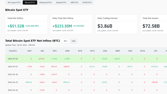 A financial dashboard showing Bitcoin Spot ETF data with a Total Net Inflow of +$51.52B (634.90K BTC), Daily Total Net Inflow of +$223.50M, Daily Trading Volume of $3.86B, and Total Net Assets of $72.58B, displayed by @gaoaocrypto.