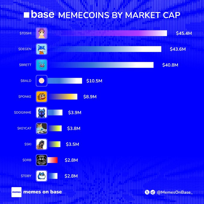 An infographic titled 'base MEMECOINS BY MARKET CAP' showing a ranked list of meme tokens, with $TOSHI at the top with $45.4M, followed by $DEGEN ($43.6M) and $BRETT ($40.8M).