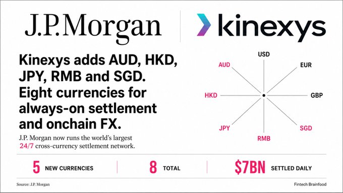 J.P. Morgan's Kinexys blockchain network has expanded to support eight currencies for 24/7 cross-currency settlement, adding AUD, HKD, JPY, RMB, and SGD to its existing USD, EUR, and GBP offerings, with $7 billion settled daily on the world's largest always-on settlement network.