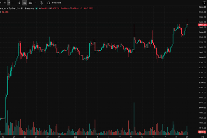 A candlestick chart of Ethereum (ETH/USDT) on Binance's 4-hour timeframe, showing price hovering around $2,659.81 with a modest 0.23% gain, illustrates the post's point about ETH "catching a rotation bid" as the chart displays a clear uptrend over the past two weeks, climbing from ~$2,100 to recent highs near $2,680.