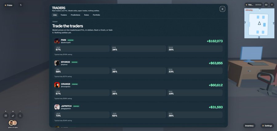 A screenshot of the "Traders" tab in the Worldie platform showing live leaderboard P/L for traders PAIN (+$162,073), NYHROX (+$63,855), ORANGE (+$60,612), and JAPBITCH (+$31,593), with win rates ranging from 34% to 72%. The interface allows users to model prices on traders' performance and back/fade them, mirroring a Polymarket-style prediction market for trading wallet leaderboard positions.