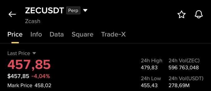 The image shows a Binance perpetual futures trading interface for ZECUSDT (Zcash), displaying a last price of $457.85, down 4.04%, with a 24-hour high of $479.83 and low of $455.43. The 4% price decline on the chart supports the post's claim that ZEC "remains bearish."