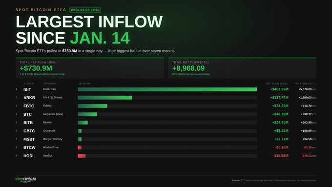 Chart titled 'LARGEST INFLOW SINCE JAN. 14' showing Spot Bitcoin ETFs pulled in $730.9M in a single day, with IBIT (BlackRock) leading at +$453.96M, followed by ARKB, FBTC, BITB, GBTC, MSBT, while BTCW (-$5.16M) and HODL (-$19.58M) saw outflows.
