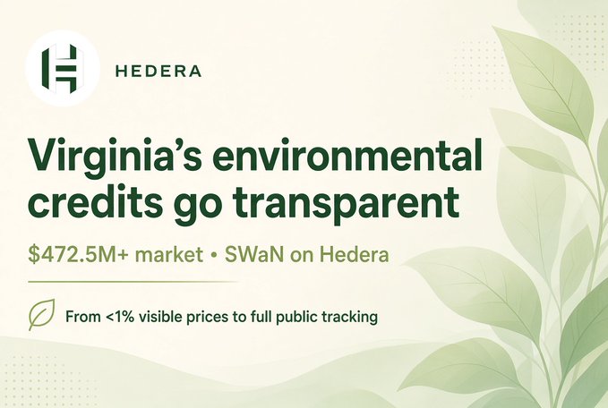 A Hedera promotional graphic with green leaves reading 'Virginia's environmental credits go transparent,' highlighting a $472.5M+ market using SWaN on Hedera, with transparency increasing from <1% to full public tracking.