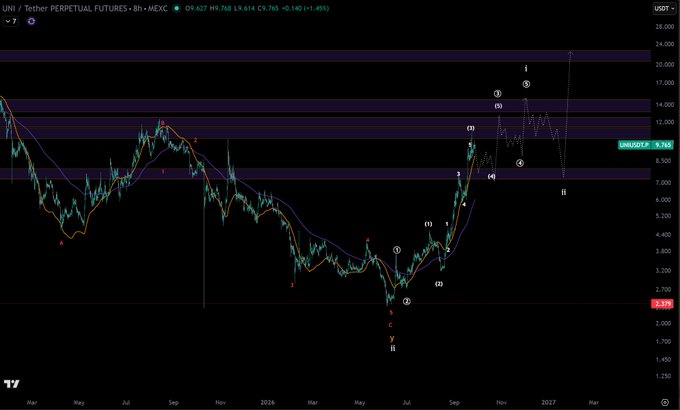 An 8-hour candlestick chart of UNI/USDT on MEXC showing price action with Elliott Wave-style annotations and Fibonacci levels, currently priced at 9.745 US Dollar.