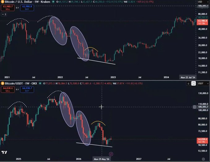 A side-by-side comparison of Bitcoin/USD weekly candlestick charts on Kraken and OKX, showing the 2021-2024 bear market alongside a projected 2025-2027 cycle, with highlighted consolidation patterns (oval and curved markings) near the $64K level drawing parallels to the late 2022 bottom at $15,990, reflecting the post's observation that current price action resembles that prior capitulation phase amid speculation around the Clarity Act.