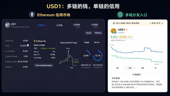 A dark-themed DeFi dashboard displays USD1 (World Liberty Financial USD) metrics on Ethereum, showing an oracle price of $0.998, 4.10% stable coin APY, 7.99% historical APR, 23.9% utilization, and $238,971,871.70 total supply, alongside a 400K WLFI daily reward incentive page featuring USD1 lending rewards of 0.5% to 10.9% by Lorenzo. The image illustrates the "multi-chain money, single-chain credit" concept referenced in the post, highlighting how USD1 distributes across multiple chains while its credit market remains anchored on Ethereum with attractive yield incentives tied to WLFI rewards.
