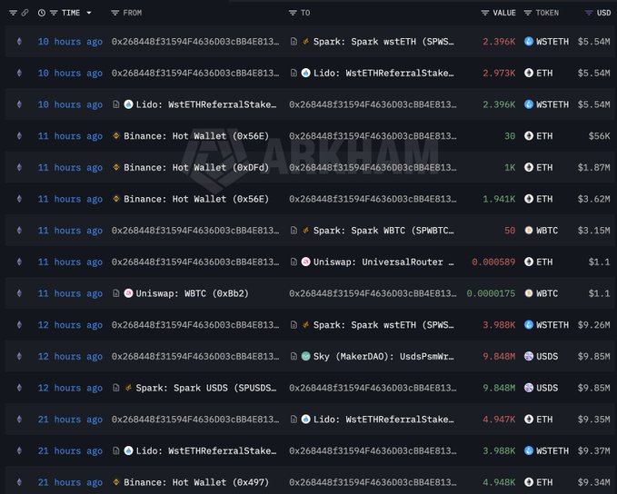 The image displays a transaction history from ARKM Intelligence tracking whale wallet 0x2684B8f31594F4636D003cBB4E13..., showing multiple recent purchases of ETH, WBTC, and related tokens (such as WSTETH and USDS) through platforms like Lido, Spark, Uniswap, Sky, and Binance hot wallets over the past 12-21 hours. These transactions support the post's claim about the whale's significant ETH and WBTC accumulation, with notable trades including 2.973K WSTETH and 1.941K ETH purchases valued in the millions.