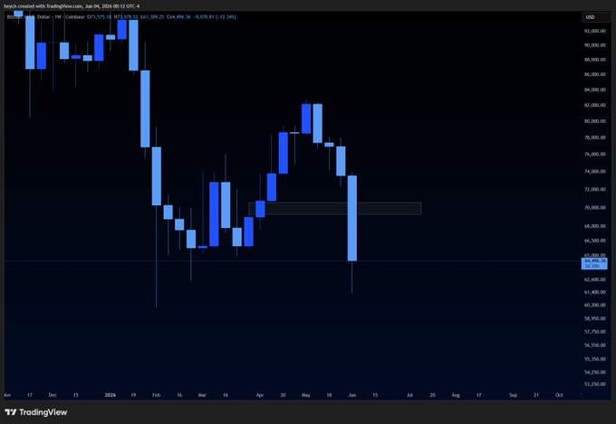 The image shows a stock chart with blue bars representing the price of Bitcoin over time, which appears to be a downward trend. This information can be useful for those interested in investing or understanding the cryptocurrency market. The caption below the image provides additional context about the content and its relevance to the post.
