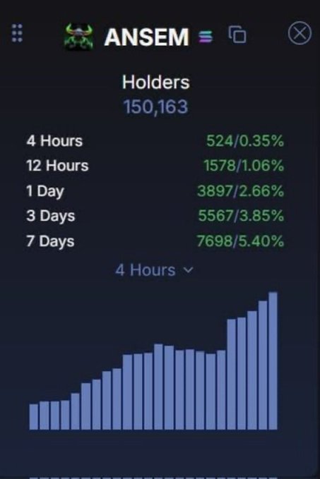 A screenshot of the ANSEM token tracker displaying 150,163 total holders, with holder count growth metrics (524 over 4 hours, 7,698 over 7 days) and an upward bar chart visualizing the recent surge in adoption. The image directly supports the post's claim of reaching 150,000 holders and shows the accelerating growth trajectory toward the 200,000 milestone.