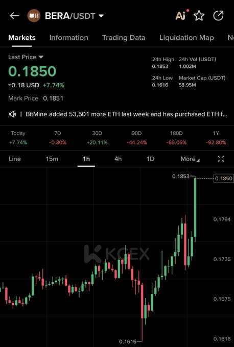 A KCEX trading screen shows the BERA/USDT ticker at 0.1850, up 7.74%, with its 1-hour chart surging from a 0.1616 low toward 0.1853. The sharp move illustrates the post’s claim that $BERA began pumping shortly after being highlighted and may attract greater attention as the price rises.