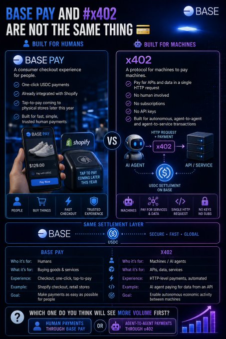 An infographic comparing 'BASE PAY' (built for humans) versus 'x402' (built for machines), showing both use USDC settlement on the Base network.