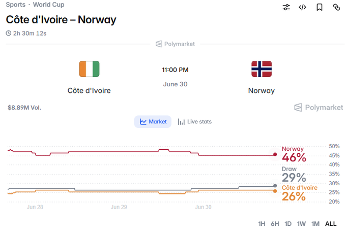 A Polymarket prediction market page for a Sports World Cup match between Côte d'Ivoire and Norway at 11:00 PM June 30, showing $8.89M volume with Norway at 46%, Draw at 29%, and Côte d'Ivoire at 26%.