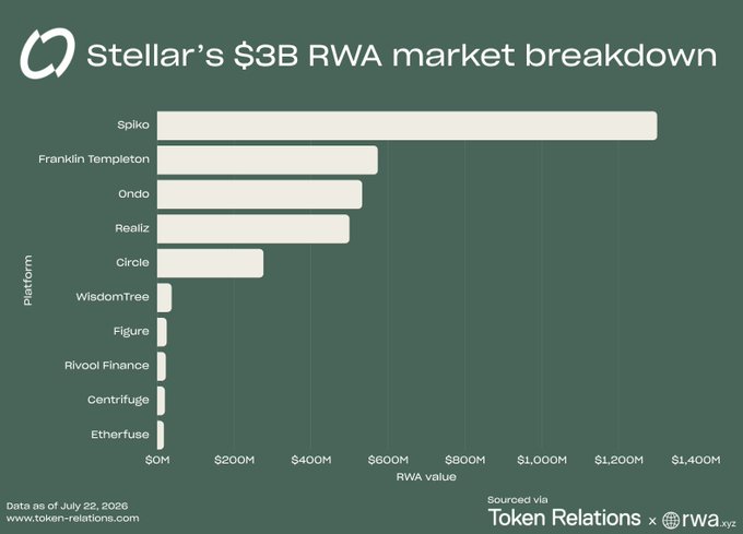 A horizontal bar chart titled "Stellar's $3B RWA market breakdown" showing ten platforms and their RWA values, with Spiko leading at approximately $1.3 billion, followed by Franklin Templeton, Ondo, Realiz, and Circle, while smaller contributors include WisdomTree, Figure, Rivool Finance, Centrifuge, and Etherfuse (data as of July 22, 2026, sourced from Token Relations x rwa.xyz).

The chart visually supports the post's claim that Stellar's total RWA value is $3 billion, illustrating how Spiko's ~$1.3B (41.6%) and Franklin Templeton's ~$573M (20%) dominate the network's real-world asset ecosystem.