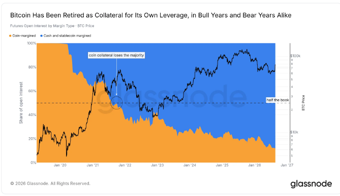 A Glassnode chart titled "Bitcoin Has Been Retired as Collateral for Its Own Leverage, in Bull Years and Bear Years Alike" shows futures open interest by margin type from January 2020 to January 2027, with coin-margined (orange) and cash/stablecoin-margined (blue) shares plotted against BTC price. The chart illustrates a clear shift from BTC price correlation with coin-margined dominance to a state where cash and stablecoin-margined positions now constitute the majority of futures collateral, reducing the hidden leverage risk highlighted in the post.