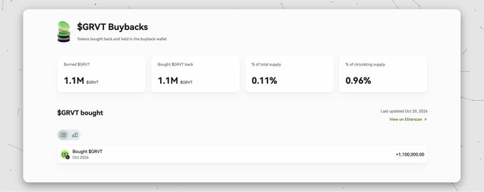 A dashboard for “$GRVT Buybacks” shows 1.1M $GRVT bought and burned, equal to 0.11% of total supply and 0.96% of circulating supply, with a listed $GRVT purchase of 1,100,000. The completed buyback supports the accompanying post’s point that GRVT actually bought back and burned nearly 1% of circulating supply rather than merely announcing a plan.