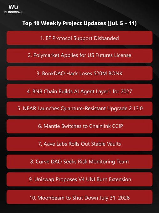 The image displays a "Top 10 Weekly Project Updates (Jul. 5-11)" list from WU Blockchain, highlighting major crypto news including EF Protocol Support being disbanded, Polymarket applying for a US Futures License, BonkDAO losing $20M BONK in a hack, BNB Chain's AI Agent Layer1, NEAR's quantum-resistant upgrade, Mantle's switch to Chainlink CCIP, Aave Labs' Stable Vaults, Curve DAO's risk monitoring search, Uniswap's proposed UNI burn extension, and Moonbeam's planned shutdown for July 31, 2026. The graphic visually summarizes the accompanying post's key weekly developments in crypto project updates across governance, security, and infrastructure news.