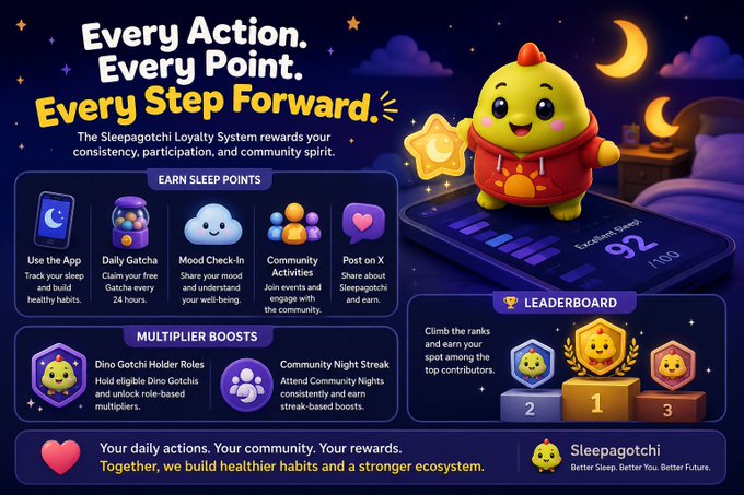 A promotional graphic for the 'Sleepagotchi Loyalty System' with the tagline 'Every Action. Every Point. Every Step Forward.', featuring a yellow cartoon character in a red hoodie and sections detailing ways to earn Sleep Points, multiplier boosts, and a leaderboard.