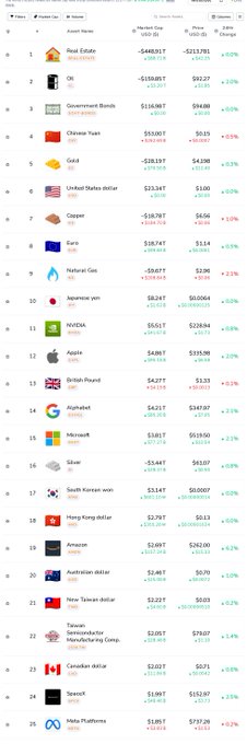 A market heatmap or index page displaying various global assets ranked by performance, with items like 'Real Estate', 'Oil', 'Government Bonds', 'Chinese Yuan', 'Gold', 'United States dollar', 'Copper', 'Euro', and 'Natural Gas', showing their market cap and price changes.