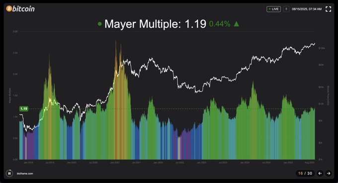 A Bitcoin Mayer Multiple chart from btcframe.com displays a current reading of 1.19 (up 0.44%), shown as of 08/15/2025 07:34 AM, with historical Mayer Multiple values plotted from 2014 to 2025 alongside Bitcoin's price action. The chart visually supports the post's claim about Bitcoin reclaiming the 0.8 Mayer Multiple threshold, as the current indicator sits well above that level in the green-colored zone.