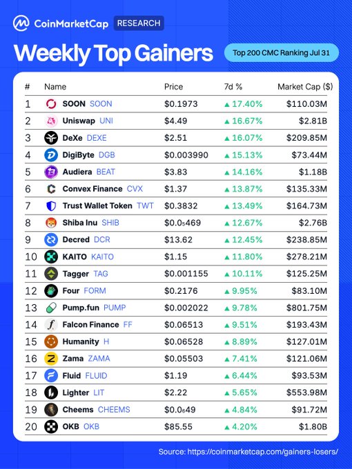 CoinMarketCap 'Weekly Top Gainers' list dated July 31, with SOON leading at +17.40%, followed by Uniswap (UNI) +16.67%, DeXe (DEXE), DigiByte (DGB), and Audiera (BEAT) rounding out the top 5.