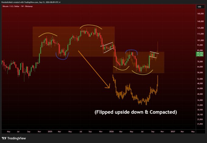 A Bitcoin/USD weekly candlestick chart from TradingView showing BTC price action around $83,210 as of September 21, 2024, with hand-drawn annotations including yellow arcs, blue curves, and rectangles marking key market structures, plus a compressed price pattern at the bottom labeled "(Flipped upside down & Compacted)"—visually comparing historical sideways consolidation to a potential future inverted formation for #BTC.