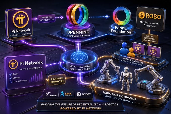 A futuristic promotional graphic for the Pi Network cryptocurrency ecosystem shows connections between Pi Network, OpenMind Decentralized AI Network, Fabric Foundation, ROBO (machine-to-machine transactions), and robotics companies like Ubitree, Limx Dynamics, with the tagline "BUILDING THE FUTURE OF DECENTRALIZED AI & ROBOTICS POWERED BY PI NETWORK."