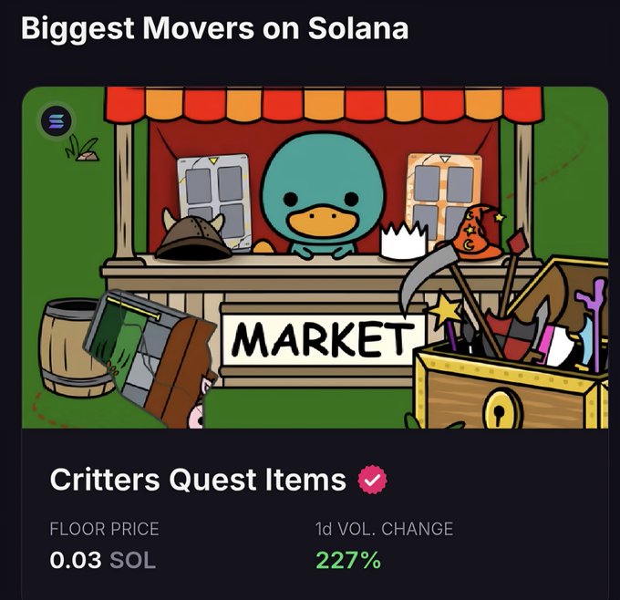 The image shows a "Biggest Movers on Solana" feature highlighting "Critters Quest Items" with a floor price of 0.03 SOL and a 1-day volume change of 227%, illustrated by a cartoon market stall scene featuring a teal duck-like character. This visual ties to the post's point about in-game items being hot commodities—showing concrete data of high trading volume and price appreciation that demonstrates how consumable in-game assets generate ongoing aggregate demand through active engagement rather than relying solely on new user acquisition.