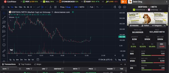 A CoinPoke DEX screener chart shows the DEBTDOG/WETH pair with a market cap of $162.52K, up 162.52%, along with volume data (24H $23K, Buy Vol $20K, Sell Vol $2K) and buy/sell counts (194 buys vs 235 sells) over the past day—supporting the post's claim of a recent entry around a $160K market cap on a derivative of "Cashcat."