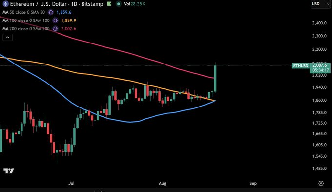 A TradingView daily candlestick chart of ETH/USD on Bitstamp showing moving averages (MA 50: 1859.6, MA 100: 1859.9, MA 200: 2002.6) and a recent price of $2,002.6.